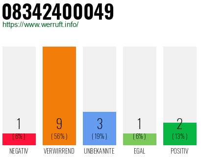 Rufnummer 08342400049 Telefonnummer 08342400049