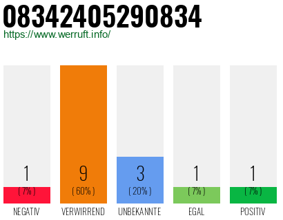 Rufnummer 08342405290834 Telefonnummer 08342405290834