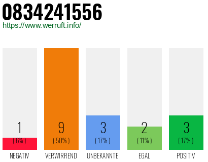 Rufnummer 0834241556 Telefonnummer 0834241556