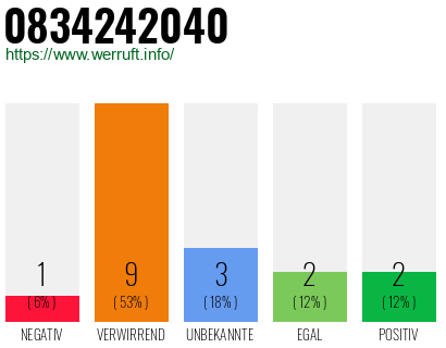 Rufnummer 0834242040 Telefonnummer 0834242040