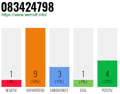 Rufnummer 083424798 Telefonnummer 083424798