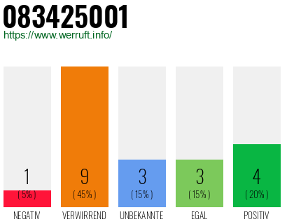 Rufnummer 083425001 Telefonnummer 083425001