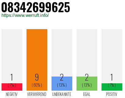 Rufnummer 08342699625 Telefonnummer 08342699625