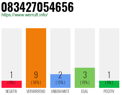 Rufnummer 083427054656 Telefonnummer 083427054656