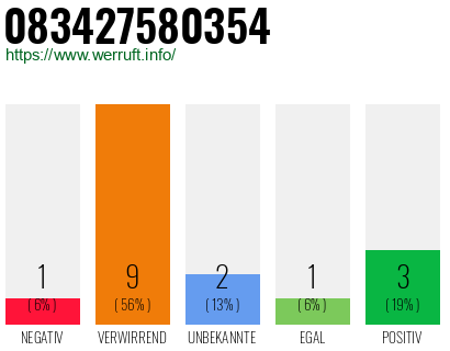 Telefonnummer 083427580354