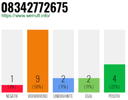 Rufnummer 08342772675 Telefonnummer 08342772675