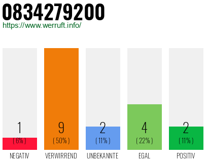Rufnummer 0834279200 Telefonnummer 0834279200