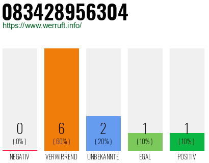 Rufnummer 083428956304 Telefonnummer 083428956304