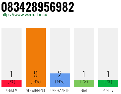 Rufnummer 083428956982 Telefonnummer 083428956982