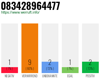 Rufnummer 083428964477 Telefonnummer 083428964477