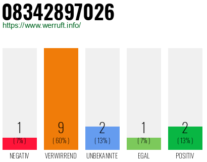 Rufnummer 08342897026 Telefonnummer 08342897026