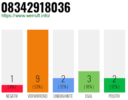 Rufnummer 08342918036 Telefonnummer 08342918036