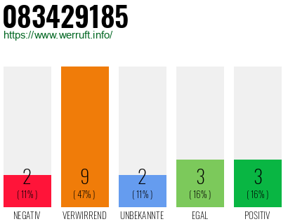 Rufnummer 083429185 Telefonnummer 083429185