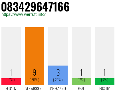 Rufnummer 083429647166 Telefonnummer 083429647166