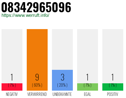 Rufnummer 08342965096 Telefonnummer 08342965096