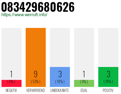 Rufnummer 083429680626 Telefonnummer 083429680626