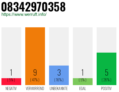 Rufnummer 08342970358 Telefonnummer 08342970358