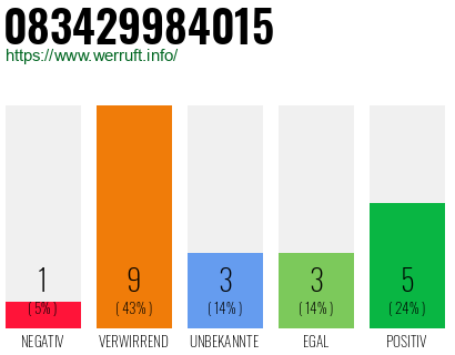 Rufnummer 083429984015 Telefonnummer 083429984015