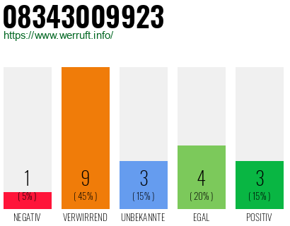 Rufnummer 08343009923 Telefonnummer 08343009923