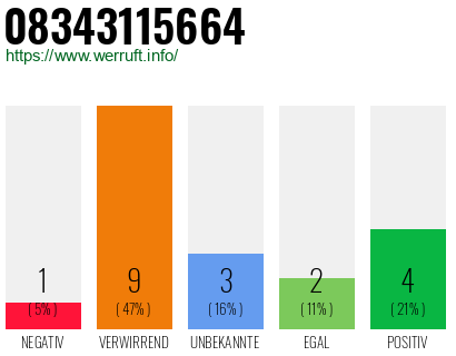 Rufnummer 08343115664 Telefonnummer 08343115664