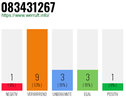 Rufnummer 083431267 Telefonnummer 083431267