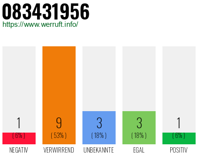 Rufnummer 083431956 Telefonnummer 083431956