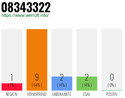 Rufnummer 08343322 Telefonnummer 08343322