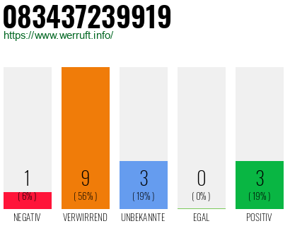Rufnummer 083437239919 Telefonnummer 083437239919