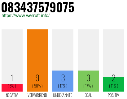 Rufnummer 083437579075 Telefonnummer 083437579075