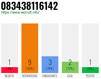 Rufnummer 083438116142 Telefonnummer 083438116142