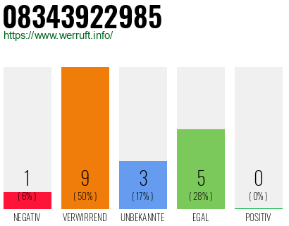 Rufnummer 08343922985 Telefonnummer 08343922985