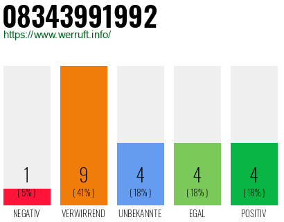 Rufnummer 08343991992 Telefonnummer 08343991992