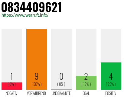 Rufnummer 0834409621 Telefonnummer 0834409621
