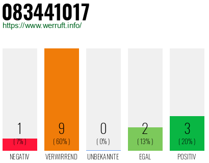 Rufnummer 083441017 Telefonnummer 083441017