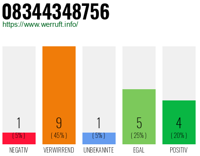 Rufnummer 08344348756 Telefonnummer 08344348756