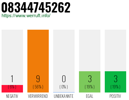 Rufnummer 08344745262 Telefonnummer 08344745262