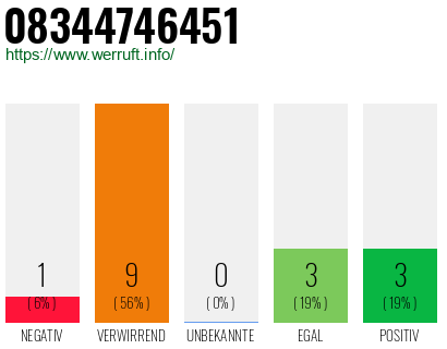 Rufnummer 08344746451 Telefonnummer 08344746451