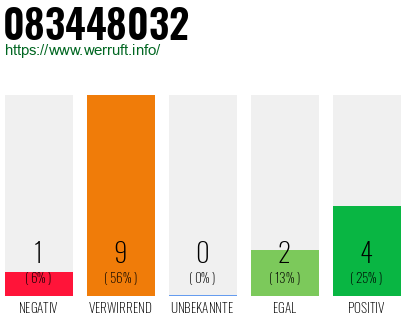 Rufnummer 083448032 Telefonnummer 083448032