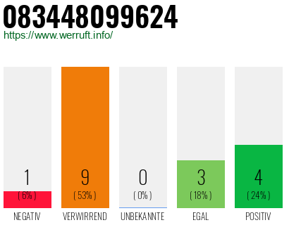 Rufnummer 083448099624 Telefonnummer 083448099624