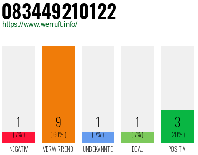 Rufnummer 083449210122 Telefonnummer 083449210122