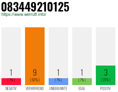 Rufnummer 083449210125 Telefonnummer 083449210125