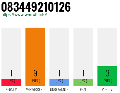 Rufnummer 083449210126 Telefonnummer 083449210126