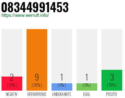Rufnummer 08344991453 Telefonnummer 08344991453