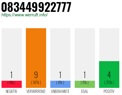 Rufnummer 083449922777 Telefonnummer 083449922777