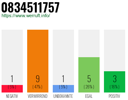Rufnummer 0834511757 Telefonnummer 0834511757