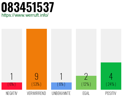 Rufnummer 083451537 Telefonnummer 083451537