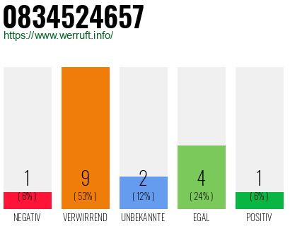 Rufnummer 0834524657 Telefonnummer 0834524657