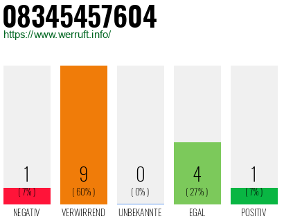 Rufnummer 08345457604 Telefonnummer 08345457604