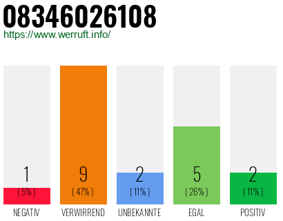 Rufnummer 08346026108 Telefonnummer 08346026108