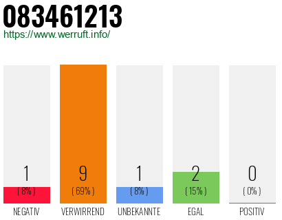 Rufnummer 083461213 Telefonnummer 083461213
